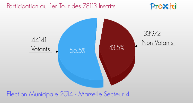 Participation au 1er Tour des Elections Municipales 2014 de la commune de Marseille Secteur 4 Elections Municipales 2014 - Participation au 1er Tour pour la commune de Marseille Secteur 4