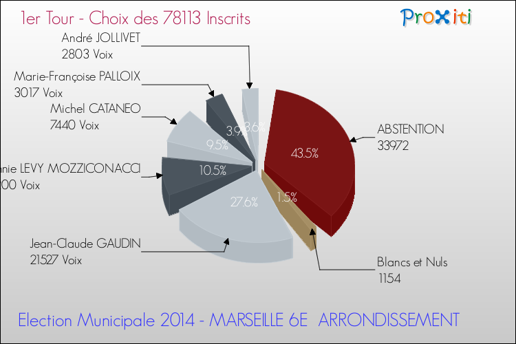 Résultats par rapport aux inscrits au 1er Tour des Elections Municipales 2014 de la commune de MARSEILLE 6E ARRONDISSEMENT Elections Municipales 2014 - Résultats par rapport aux inscrits au 1er Tour pour la commune de MARSEILLE 6E ARRONDISSEMENT