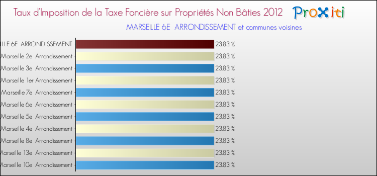Taux d'imposition de la taxe foncière sur les immeubles et terrains non batis 2012 pour MARSEILLE 6E ARRONDISSEMENT et les communes proches Comparaison des taux d'imposition de la taxe foncière sur les immeubles et terrains non batis 2012 pour MARSEILLE 6E ARRONDISSEMENT et les communes voisines