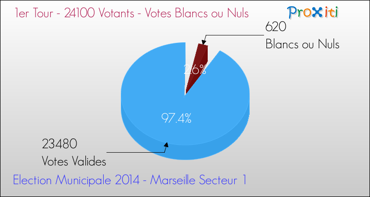 Votes blancs ou nuls au 1er Tour des Elections Municipales 2014 de la commune de Marseille Secteur 1 Elections Municipales 2014 - Votes blancs ou nuls au 1er Tour pour la commune de Marseille Secteur 1