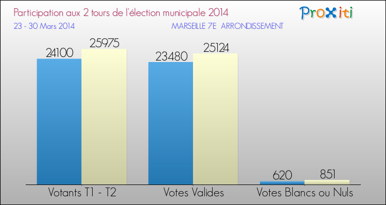 Participation comparée des 2 tours des Elections Municipales 2014 de la commune de MARSEILLE 7E ARRONDISSEMENT Elections Municipales 2014 - Participation comparée des 2 tours pour la commune de MARSEILLE 7E ARRONDISSEMENT