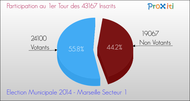 Participation au 1er Tour des Elections Municipales 2014 de la commune de Marseille Secteur 1 Elections Municipales 2014 - Participation au 1er Tour pour la commune de Marseille Secteur 1