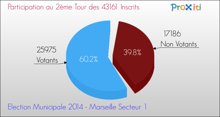 Participation au 2ème Tour des Elections Municipales 2014 de la commune de Marseille Secteur 1 Elections Municipales 2014 - Participation au 2ème Tour pour la commune de Marseille Secteur 1