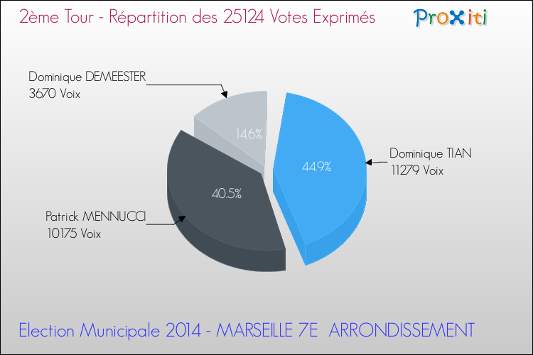 Répartition des votes exprimés au 2ème Tour des Elections Municipales 2014 de la commune de MARSEILLE 7E ARRONDISSEMENT Elections Municipales 2014 - Répartition des votes exprimés au 2ème Tour pour la commune de MARSEILLE 7E ARRONDISSEMENT