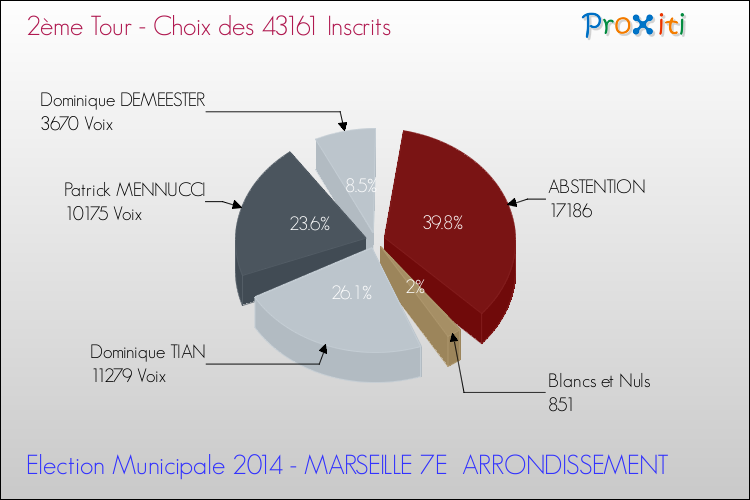 Résultats par rapport aux inscrits au 2ème Tour des Elections Municipales 2014 de la commune de MARSEILLE 7E ARRONDISSEMENT Elections Municipales 2014 - Résultats par rapport aux inscrits au 2ème Tour pour la commune de MARSEILLE 7E ARRONDISSEMENT