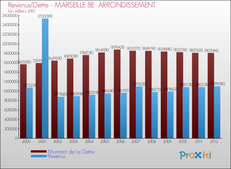 Evolution comparée de la dette et des revenus pour la commune de MARSEILLE 8E ARRONDISSEMENT de 2000 à 2012 Comparaison de la dette et des revenus pour MARSEILLE 8E ARRONDISSEMENT de 2000 à 2012