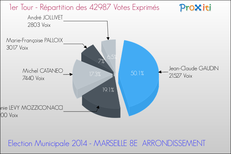 Répartition des votes exprimés au 1er Tour des Elections Municipales 2014 de la commune de MARSEILLE 8E ARRONDISSEMENT Elections Municipales 2014 - Répartition des votes exprimés au 1er Tour pour la commune de MARSEILLE 8E ARRONDISSEMENT