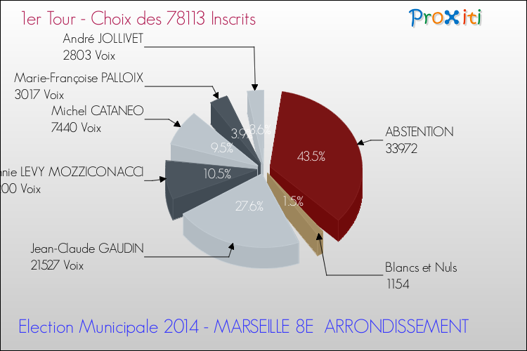 Résultats par rapport aux inscrits au 1er Tour des Elections Municipales 2014 de la commune de MARSEILLE 8E ARRONDISSEMENT Elections Municipales 2014 - Résultats par rapport aux inscrits au 1er Tour pour la commune de MARSEILLE 8E ARRONDISSEMENT
