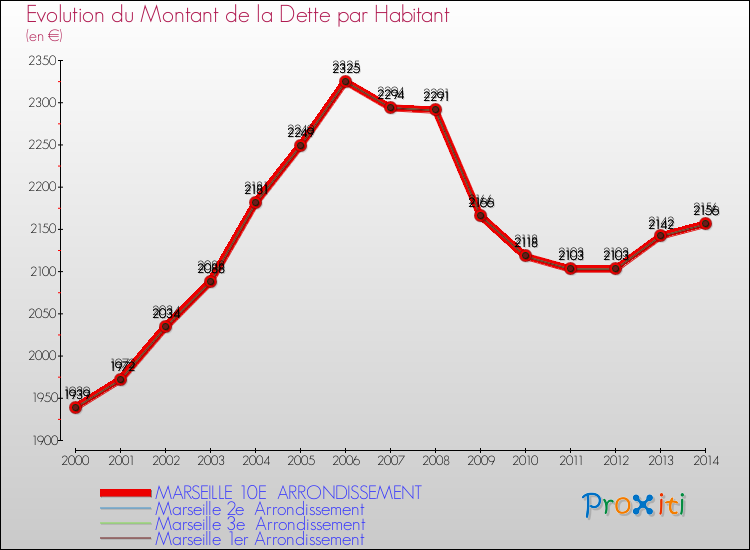 Evolution de la dette par habitant pour la commune de MARSEILLE 10E ARRONDISSEMENT et les communes proches de 2000 à 2014 Comparaison de la dette par habitant pour MARSEILLE 10E ARRONDISSEMENT et les communes voisines de 2000 à 2014