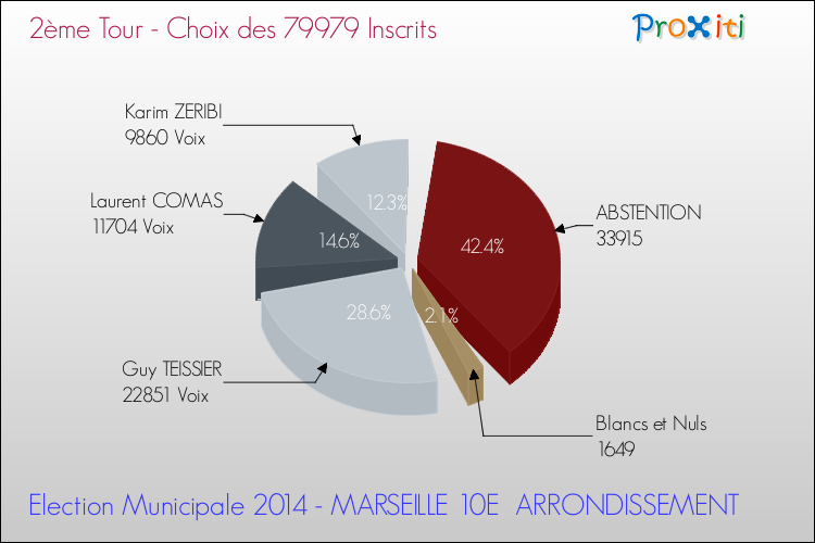 Résultats par rapport aux inscrits au 2ème Tour des Elections Municipales 2014 de la commune de MARSEILLE 10E ARRONDISSEMENT Elections Municipales 2014 - Résultats par rapport aux inscrits au 2ème Tour pour la commune de MARSEILLE 10E ARRONDISSEMENT