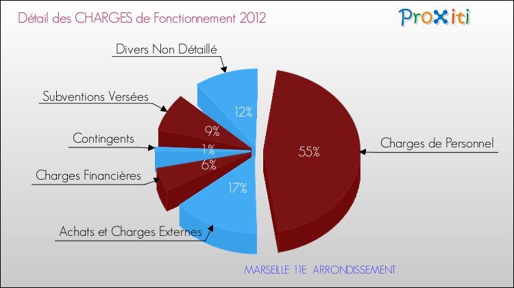 Décomposition des Charges de Fonctionnement 2012 de la commune de MARSEILLE 11E ARRONDISSEMENT Charges de Fonctionnement 2012 pour la commune de MARSEILLE 11E ARRONDISSEMENT