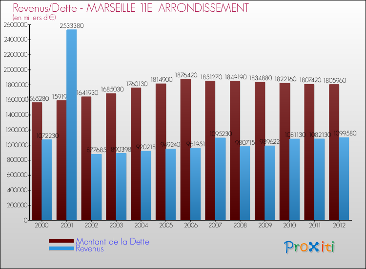 Evolution comparée de la dette et des revenus pour la commune de MARSEILLE 11E ARRONDISSEMENT de 2000 à 2012 Comparaison de la dette et des revenus pour MARSEILLE 11E ARRONDISSEMENT de 2000 à 2012