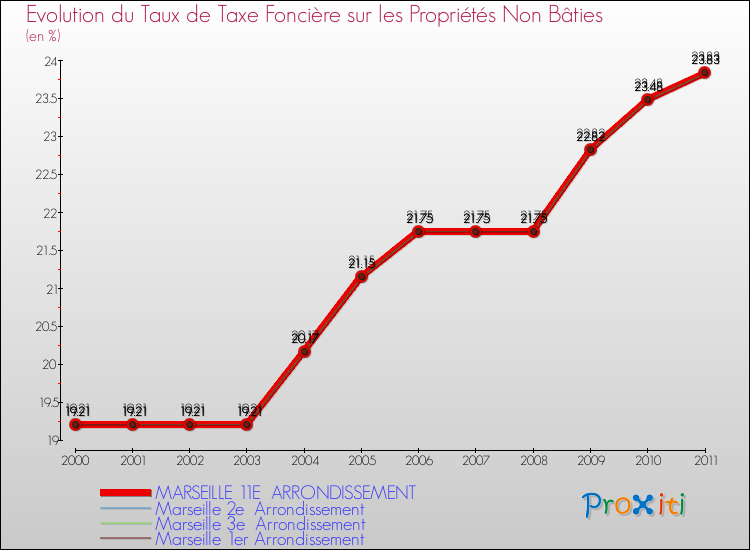 Evolution du taux de la taxe foncière sur les immeubles et terrains non batis pour MARSEILLE 11E ARRONDISSEMENT et les communes proches Comparaison des taux de la taxe foncière sur les immeubles et terrains non batis pour MARSEILLE 11E ARRONDISSEMENT et les communes voisines