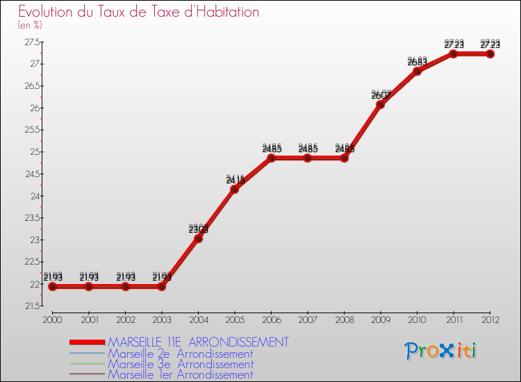 Evolution du taux de la taxe d'habitation pour MARSEILLE 11E ARRONDISSEMENT et les communes proches Comparaison des taux de la taxe d'habitation pour MARSEILLE 11E ARRONDISSEMENT et les communes voisines