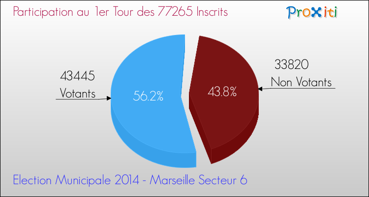 Participation au 1er Tour des Elections Municipales 2014 de la commune de Marseille Secteur 6 Elections Municipales 2014 - Participation au 1er Tour pour la commune de Marseille Secteur 6