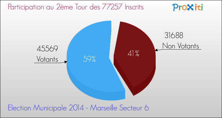 Participation au 2ème Tour des Elections Municipales 2014 de la commune de Marseille Secteur 6 Elections Municipales 2014 - Participation au 2ème Tour pour la commune de Marseille Secteur 6