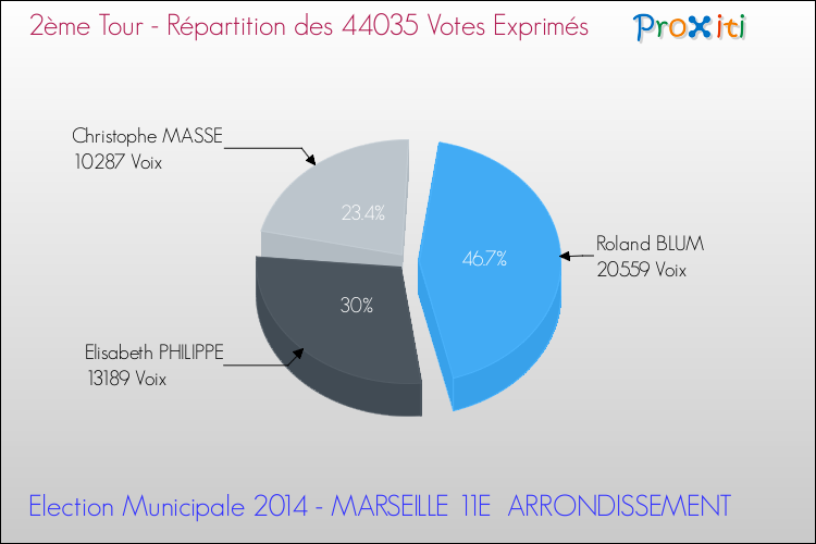 Répartition des votes exprimés au 2ème Tour des Elections Municipales 2014 de la commune de MARSEILLE 11E ARRONDISSEMENT Elections Municipales 2014 - Répartition des votes exprimés au 2ème Tour pour la commune de MARSEILLE 11E ARRONDISSEMENT