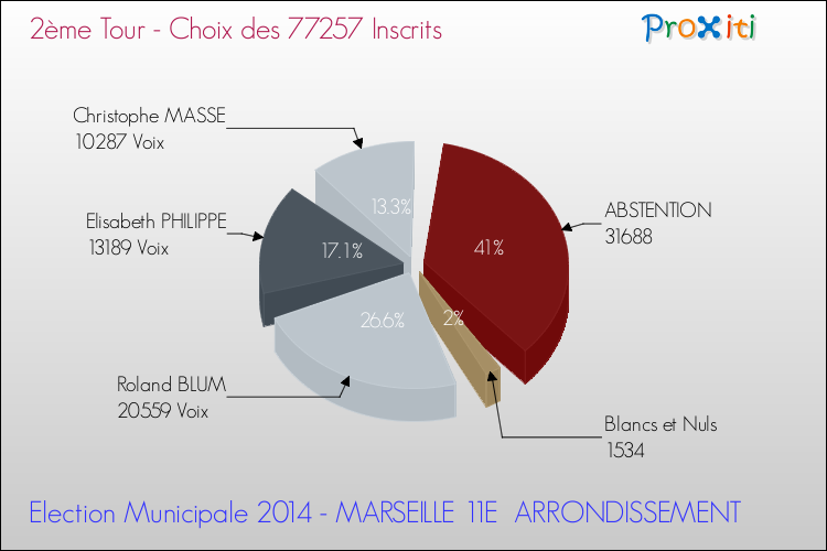Résultats par rapport aux inscrits au 2ème Tour des Elections Municipales 2014 de la commune de MARSEILLE 11E ARRONDISSEMENT Elections Municipales 2014 - Résultats par rapport aux inscrits au 2ème Tour pour la commune de MARSEILLE 11E ARRONDISSEMENT