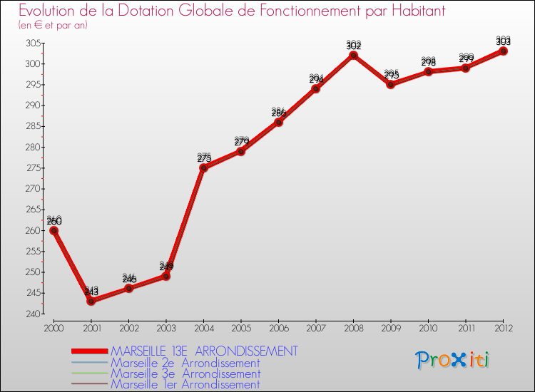 Evolution et montant de la dotation globale de fonctionnement par Habitant pour MARSEILLE 13E ARRONDISSEMENT et les communes proches Comparaison des dotations globales de fonctionnement par habitant pour MARSEILLE 13E ARRONDISSEMENT et les communes voisines