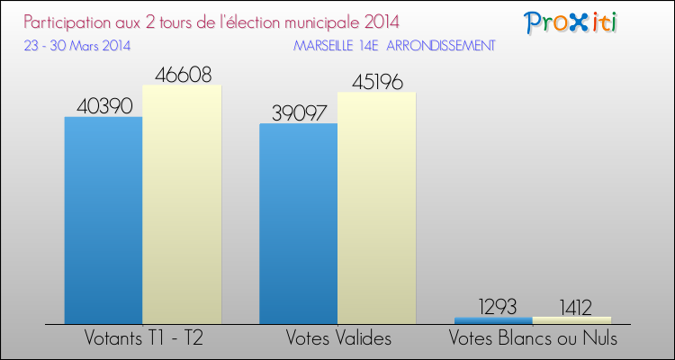 Participation comparée des 2 tours des Elections Municipales 2014 de la commune de MARSEILLE 14E ARRONDISSEMENT Elections Municipales 2014 - Participation comparée des 2 tours pour la commune de MARSEILLE 14E ARRONDISSEMENT