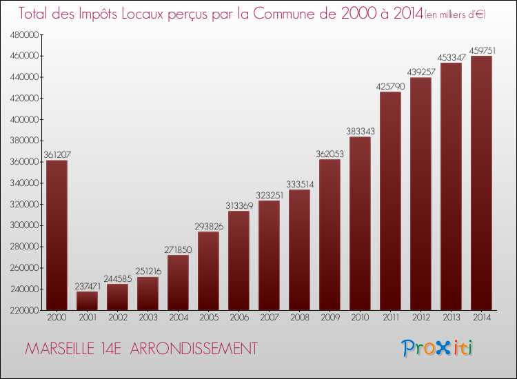 Evolution des Impôts Locaux pour la commune de MARSEILLE 14E ARRONDISSEMENT de 2000 à 2014 Evolution des Impôts Locaux pour MARSEILLE 14E ARRONDISSEMENT de 2000 à 2014