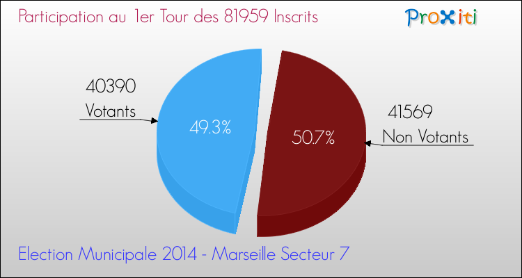 Participation au 1er Tour des Elections Municipales 2014 de la commune de Marseille Secteur 7 Elections Municipales 2014 - Participation au 1er Tour pour la commune de Marseille Secteur 7