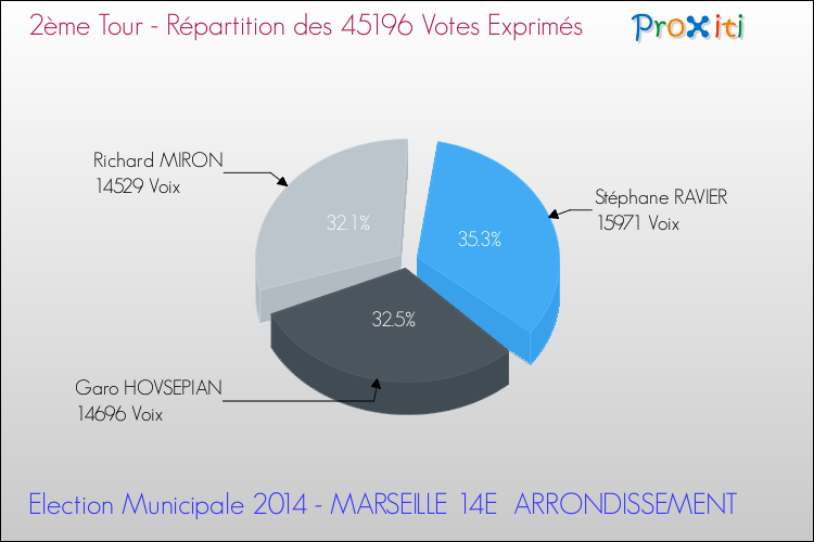 Répartition des votes exprimés au 2ème Tour des Elections Municipales 2014 de la commune de MARSEILLE 14E ARRONDISSEMENT Elections Municipales 2014 - Répartition des votes exprimés au 2ème Tour pour la commune de MARSEILLE 14E ARRONDISSEMENT