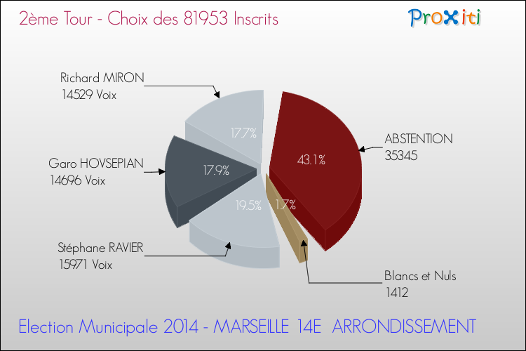 Résultats par rapport aux inscrits au 2ème Tour des Elections Municipales 2014 de la commune de MARSEILLE 14E ARRONDISSEMENT Elections Municipales 2014 - Résultats par rapport aux inscrits au 2ème Tour pour la commune de MARSEILLE 14E ARRONDISSEMENT