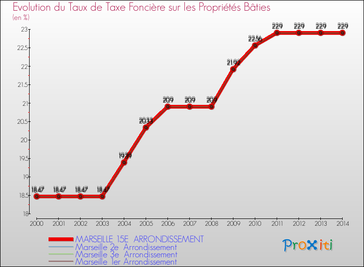 Evolution du taux de la taxe foncière sur le bati pour MARSEILLE 15E ARRONDISSEMENT et les communes proches de 2000 à 2014 Comparaison des taux de taxe foncière sur le bati pour MARSEILLE 15E ARRONDISSEMENT et les communes voisines de 2000 à 2014