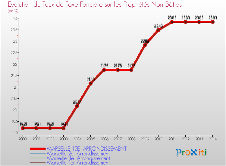 Evolution du taux de la taxe foncière sur les immeubles et terrains non batis pour MARSEILLE 15E ARRONDISSEMENT et les communes proches de 2000 à 2014 Comparaison des taux de la taxe foncière sur les immeubles et terrains non batis pour MARSEILLE 15E ARRONDISSEMENT et les communes voisines de 2000 à 2014