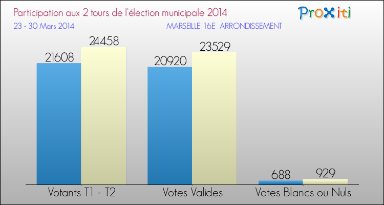 Participation comparée des 2 tours des Elections Municipales 2014 de la commune de MARSEILLE 16E ARRONDISSEMENT Elections Municipales 2014 - Participation comparée des 2 tours pour la commune de MARSEILLE 16E ARRONDISSEMENT