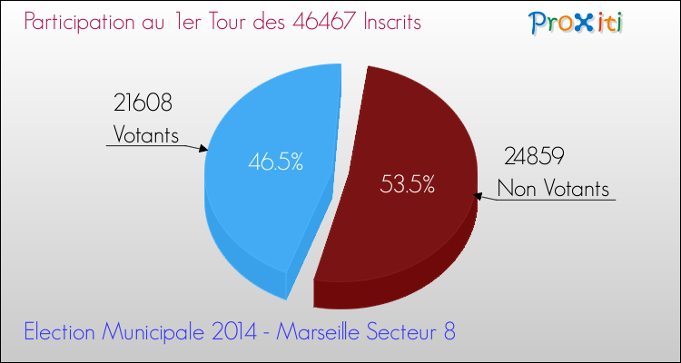 Participation au 1er Tour des Elections Municipales 2014 de la commune de Marseille Secteur 8 Elections Municipales 2014 - Participation au 1er Tour pour la commune de Marseille Secteur 8