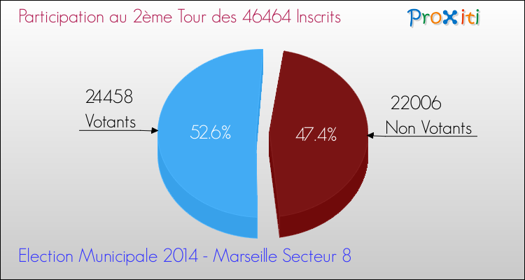 Participation au 2ème Tour des Elections Municipales 2014 de la commune de Marseille Secteur 8 Elections Municipales 2014 - Participation au 2ème Tour pour la commune de Marseille Secteur 8