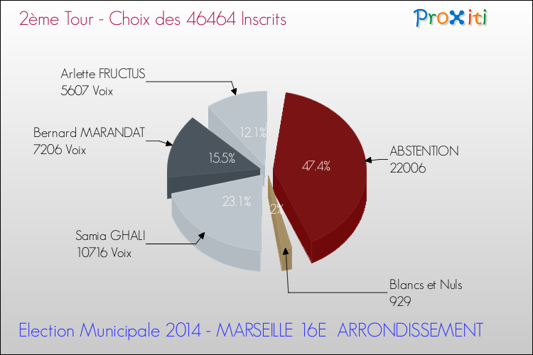 Résultats par rapport aux inscrits au 2ème Tour des Elections Municipales 2014 de la commune de MARSEILLE 16E ARRONDISSEMENT Elections Municipales 2014 - Résultats par rapport aux inscrits au 2ème Tour pour la commune de MARSEILLE 16E ARRONDISSEMENT
