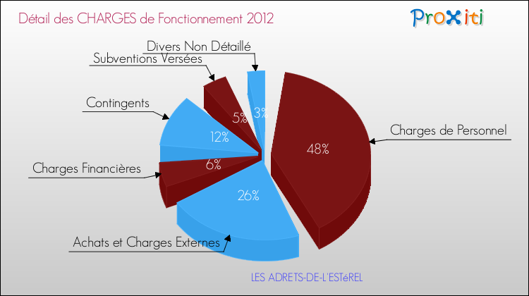 Décomposition des Charges de Fonctionnement 2012 de la commune de LES ADRETS-DE-L'ESTéREL Charges de Fonctionnement 2012 pour la commune de LES ADRETS-DE-L'ESTéREL