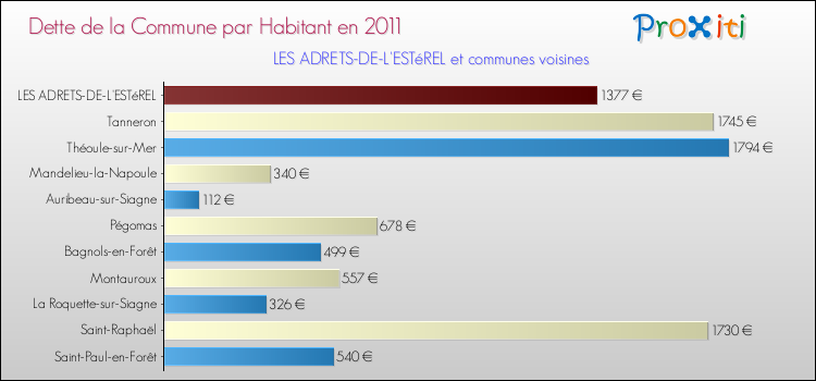 Dette par habitant de la commune en 2011 pour LES ADRETS-DE-L'ESTéREL et les communes proches Comparaison de la dette par habitant de la commune en 2011 pour LES ADRETS-DE-L'ESTéREL et les communes voisines