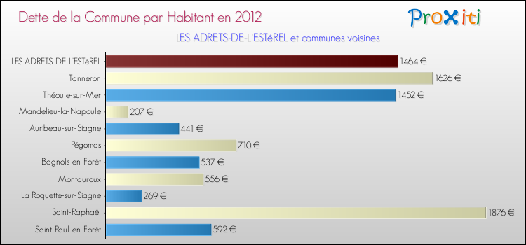 Dette par habitant de la commune en 2012 pour LES ADRETS-DE-L'ESTéREL et les communes proches Comparaison de la dette par habitant de la commune en 2012 pour LES ADRETS-DE-L'ESTéREL et les communes voisines