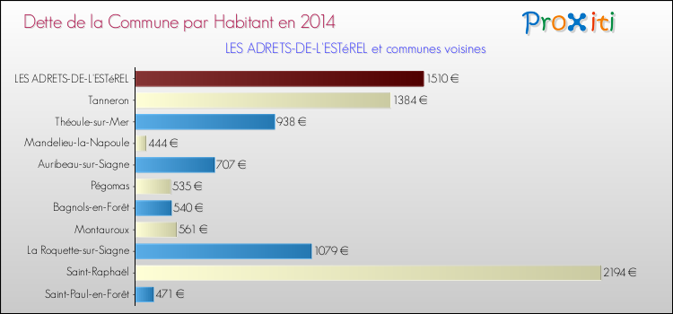 Dette par habitant de la commune en 2014 pour LES ADRETS-DE-L'ESTéREL et les communes proches Comparaison de la dette par habitant de la commune en 2014 pour LES ADRETS-DE-L'ESTéREL et les communes voisines