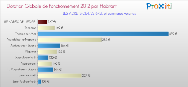 Montant des dotations globales de fonctionnement DGF par Habitant pour LES ADRETS-DE-L'ESTéREL et les communes proches Comparaison des des dotations globales de fonctionnement DGF par habitant pour LES ADRETS-DE-L'ESTéREL et les communes voisines