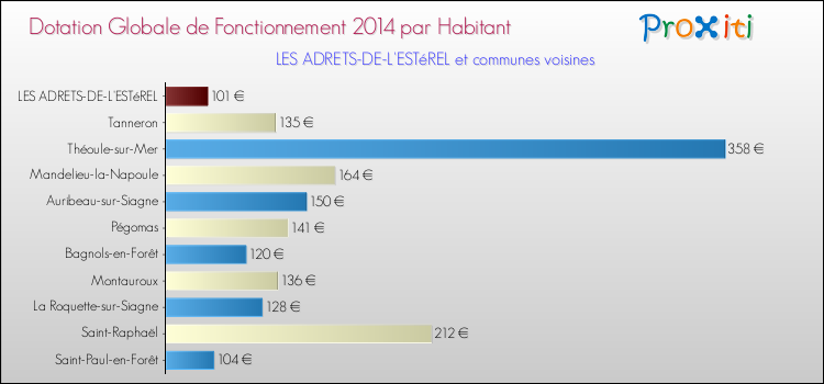 Montant des dotations globales de fonctionnement DGF par Habitant pour LES ADRETS-DE-L'ESTéREL et les communes proches en 2014. Comparaison des des dotations globales de fonctionnement DGF par habitant pour LES ADRETS-DE-L'ESTéREL et les communes voisines en 2014.