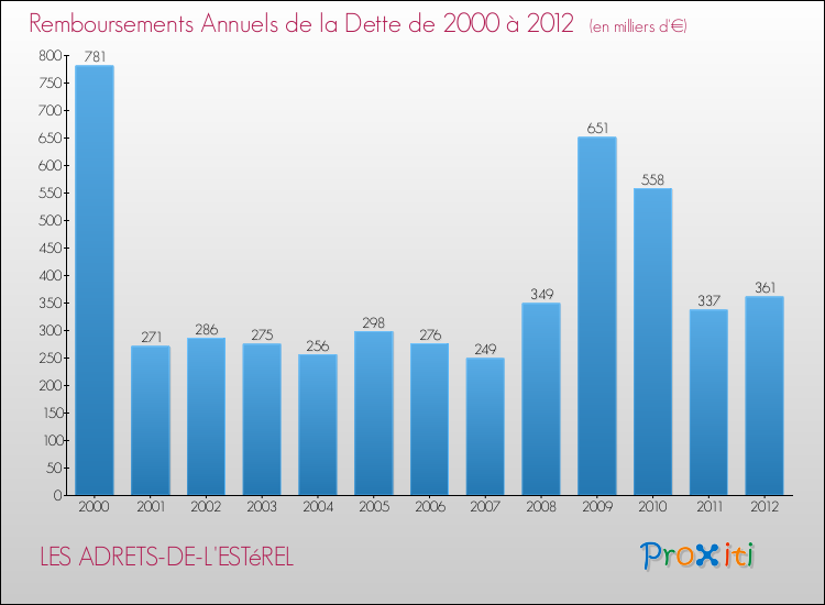 Evolution de l'annuité de la dette pour la commune de LES ADRETS-DE-L'ESTéREL de 2000 à 2012 Annuités de la dette pour LES ADRETS-DE-L'ESTéREL de 2000 à 2012