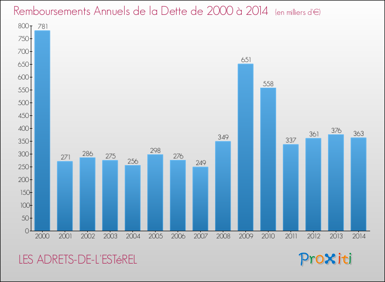 Evolution de l'annuité de la dette pour la commune de LES ADRETS-DE-L'ESTéREL de 2000 à 2014 Annuités de la dette pour LES ADRETS-DE-L'ESTéREL de 2000 à 2014