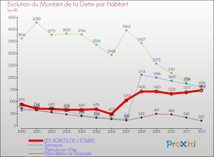 Evolution de la dette par habitant pour la commune de LES ADRETS-DE-L'ESTéREL et les communes proches de 2000 à 2012 Comparaison de la dette par habitant pour LES ADRETS-DE-L'ESTéREL et les communes voisines de 2000 à 2012
