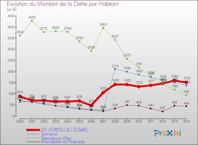 Evolution de la dette par habitant pour la commune de LES ADRETS-DE-L'ESTéREL et les communes proches de 2000 à 2014 Comparaison de la dette par habitant pour LES ADRETS-DE-L'ESTéREL et les communes voisines de 2000 à 2014