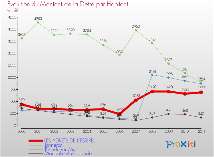 Evolution de la dette par habitant pour la commune de LES ADRETS-DE-L'ESTéREL et les communes proches Comparaison de la dette par habitant pour LES ADRETS-DE-L'ESTéREL et les communes voisines