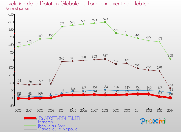 Evolution et montant de la dotation globale de fonctionnement par Habitant pour LES ADRETS-DE-L'ESTéREL et les communes proches de 2000 à 2014. Comparaison des dotations globales de fonctionnement par habitant pour LES ADRETS-DE-L'ESTéREL et les communes voisines de 2000 à 2014.