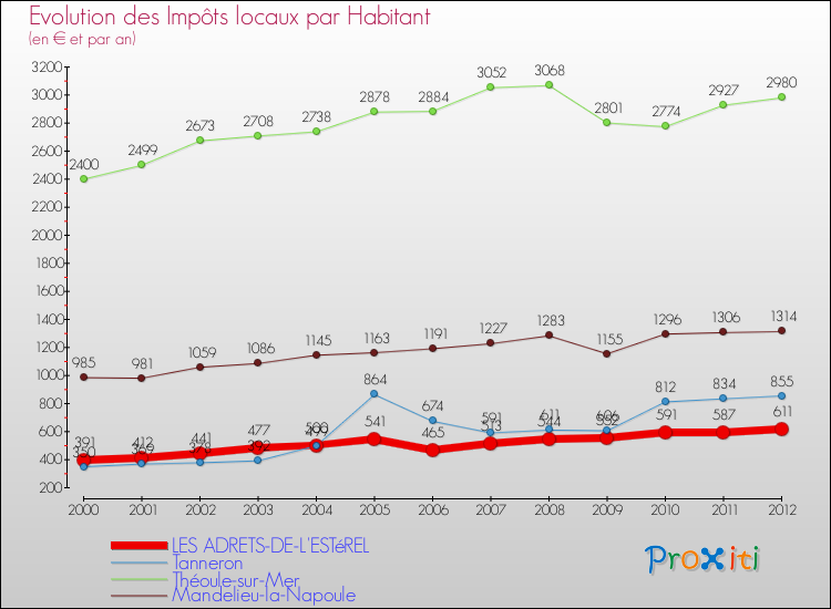 Evolution et montant des impôts locaux par Habitant pour LES ADRETS-DE-L'ESTéREL et les communes proches Comparaison des impôts locaux par habitant pour LES ADRETS-DE-L'ESTéREL et les communes voisines