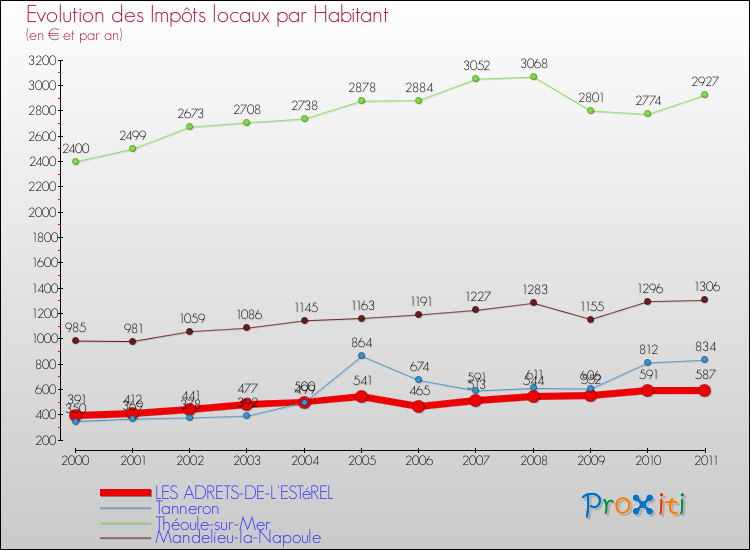 Evolution et montant des impôts locaux par Habitant pour LES ADRETS-DE-L'ESTéREL et les communes proches Comparaison des impôts locaux par habitant pour LES ADRETS-DE-L'ESTéREL et les communes voisines