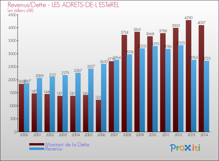 Evolution comparée de la dette et des revenus pour la commune de LES ADRETS-DE-L'ESTéREL de 2000 à 2014 Comparaison de la dette et des revenus pour LES ADRETS-DE-L'ESTéREL de 2000 à 2014