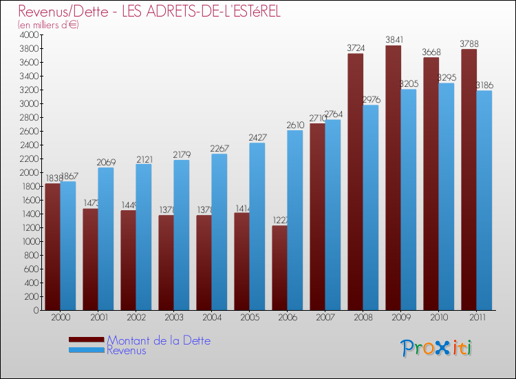 Evolution comparée de la dette et des revenus pour la commune de LES ADRETS-DE-L'ESTéREL de 2000 à 2011 Comparaison de la dette et des revenus pour LES ADRETS-DE-L'ESTéREL de 2000 à 2011